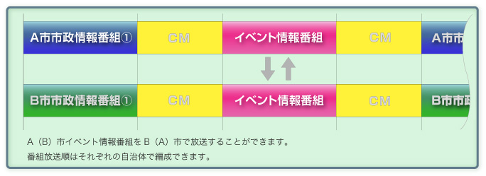 イベント情報番組の相互交換が可能です